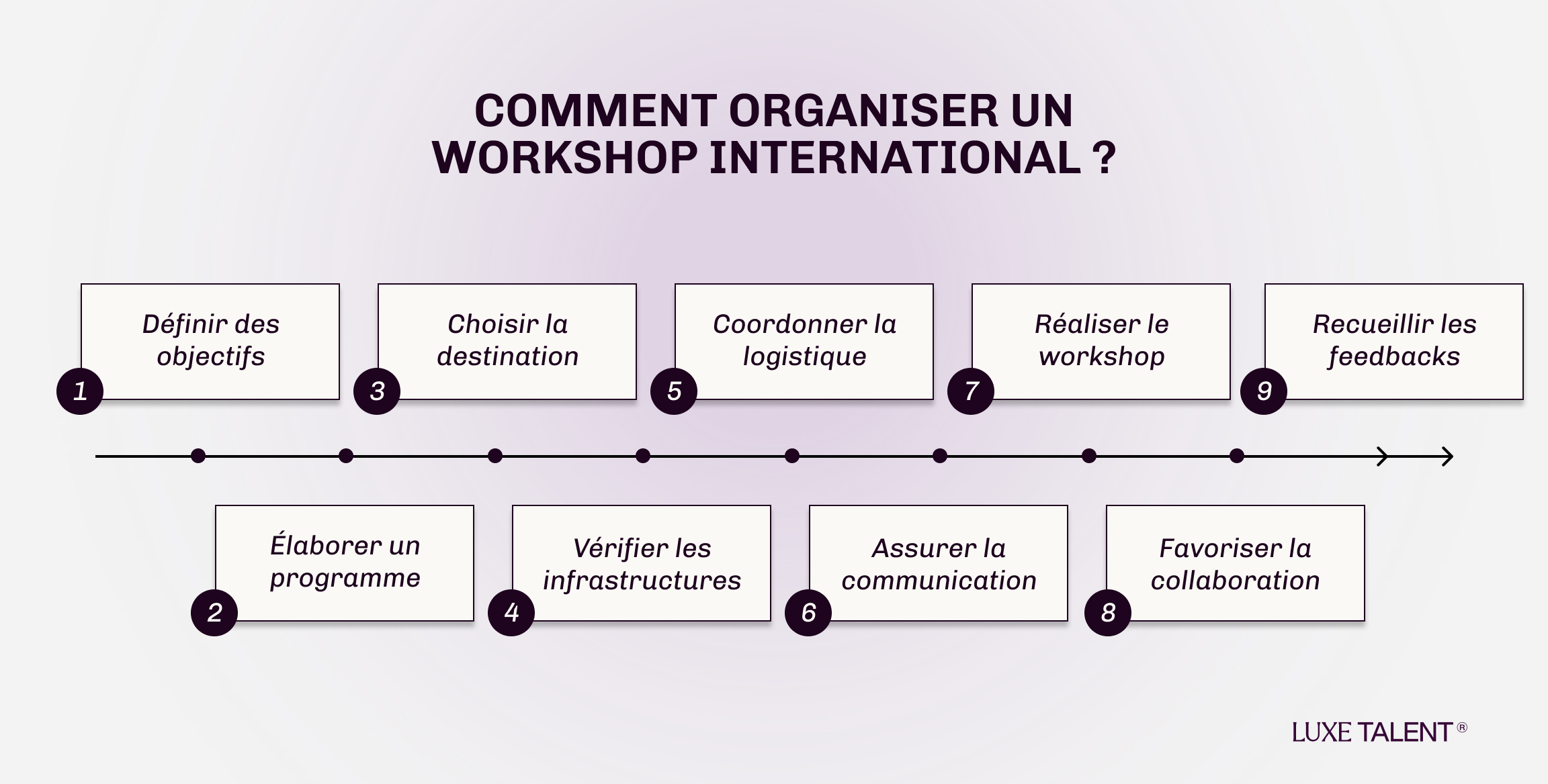 Luxe Talent | Infographie | COMMENT ORGANISER UN WORKSHOP INTERNATIONAL ?