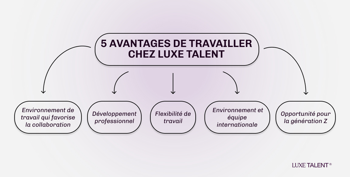 5 bénéfices de travailler chez Luxe Talent